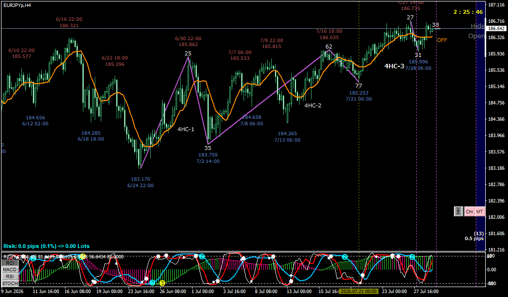 EURJPY 4時間足チャート