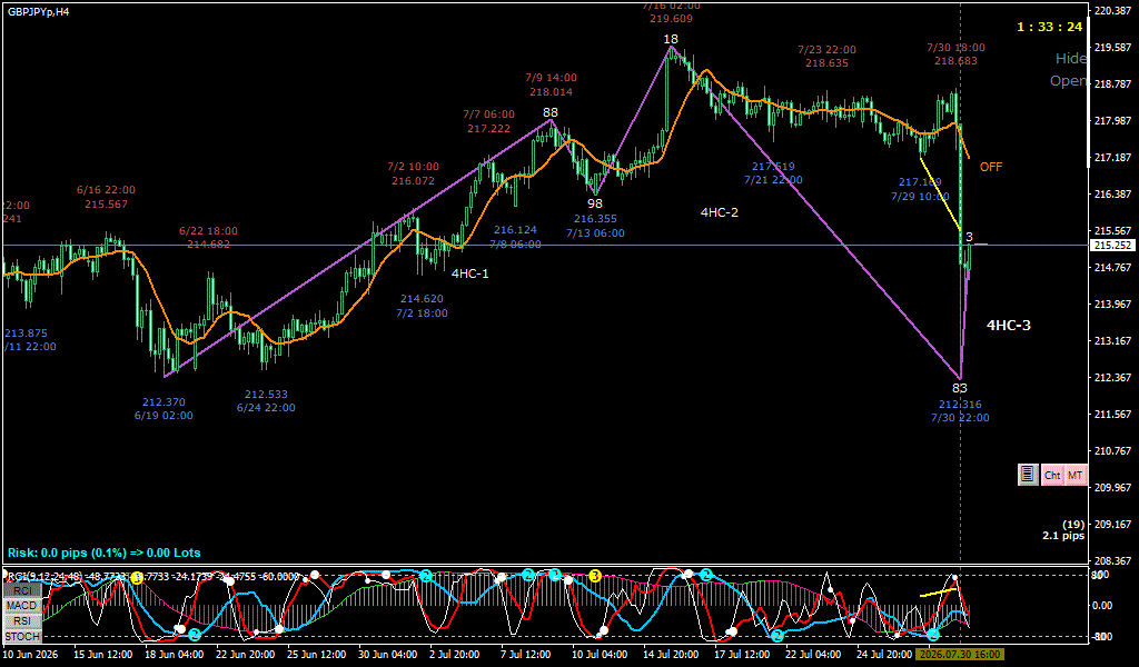 GBPJPY 4時間足チャート