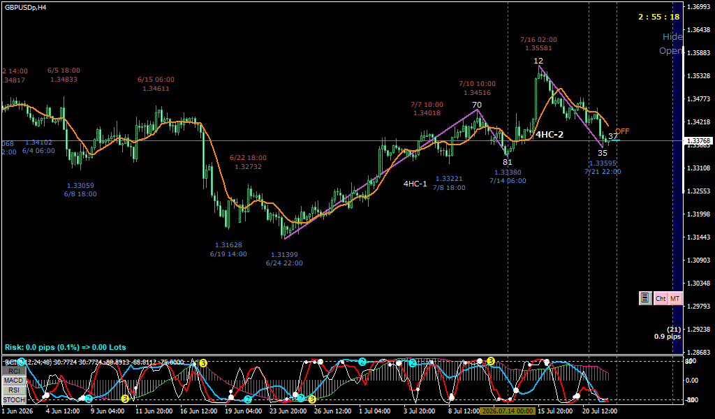 GBPUSD 4時間足チャート