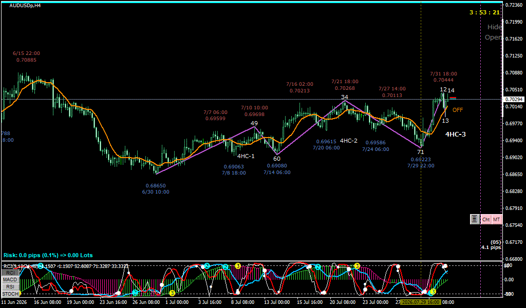 AUDUSD 4時間足チャート