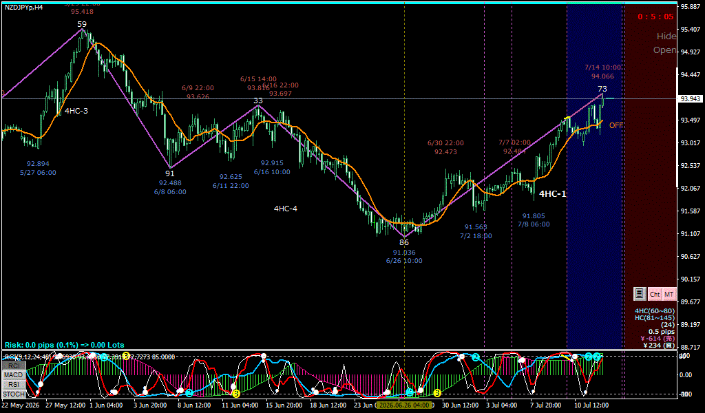 NZDJPY 4時間足チャート