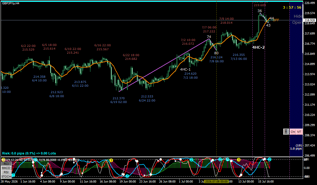 GBPJPY 4時間足チャート