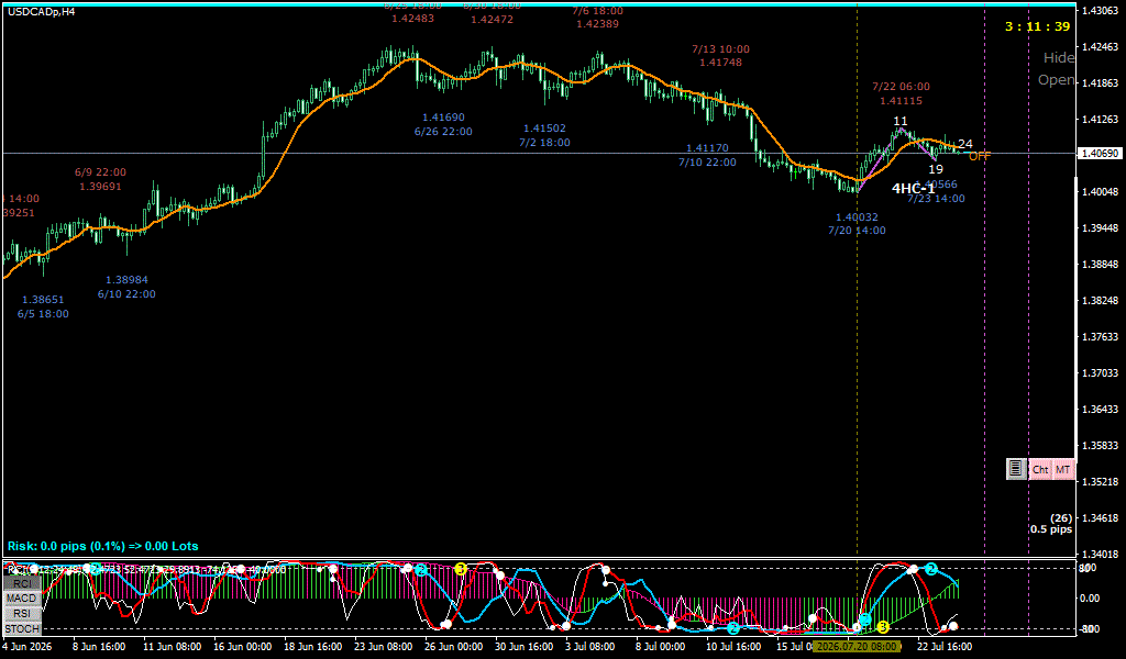 USDCAD 4時間足チャート