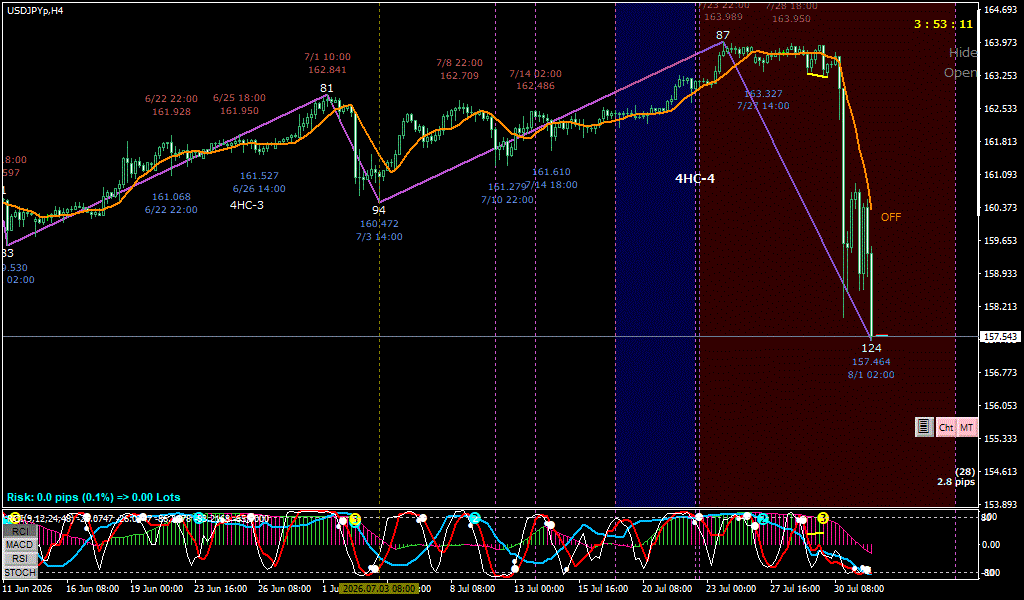 USDJPY 4時間足チャート