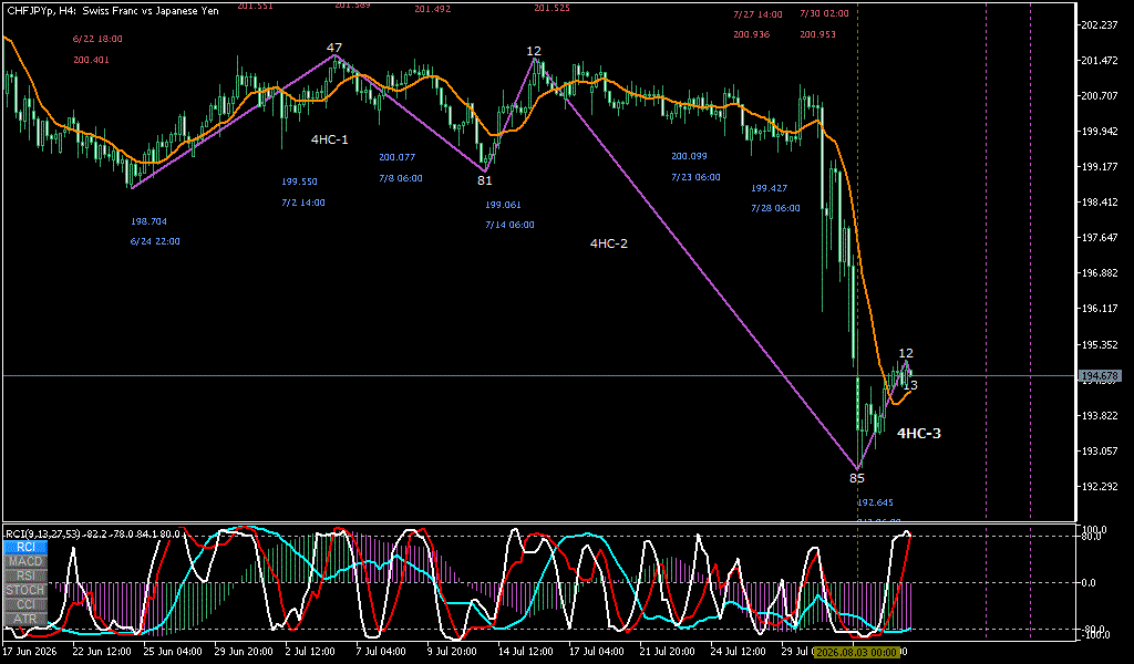 CHFJPY 4時間足チャート