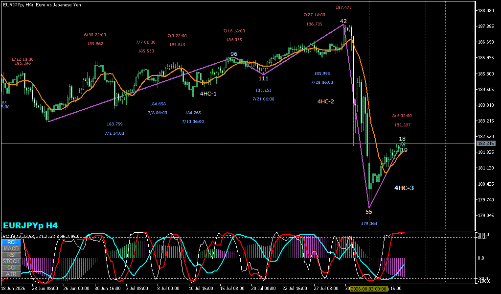 EURJPY 4時間足チャート