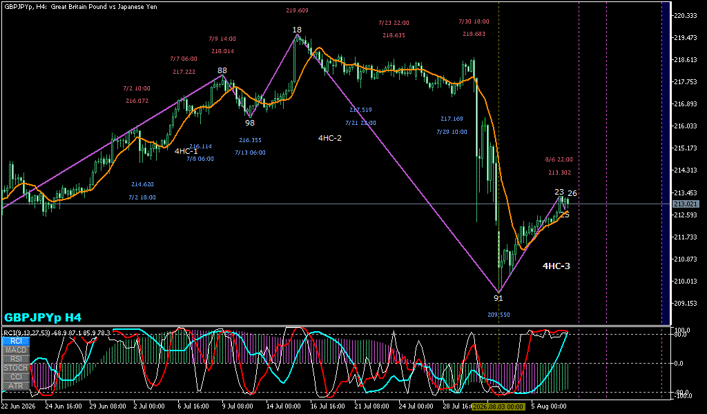 GBPJPY 4時間足チャート