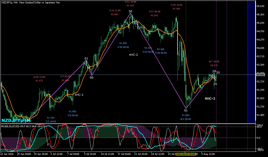 NZDJPY 4時間足チャート