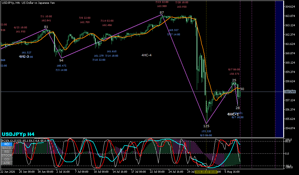 USDJPY 4時間足チャート