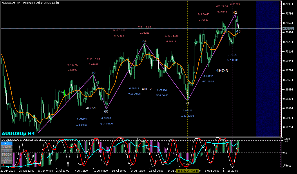 AUDUSD 4時間足チャート
