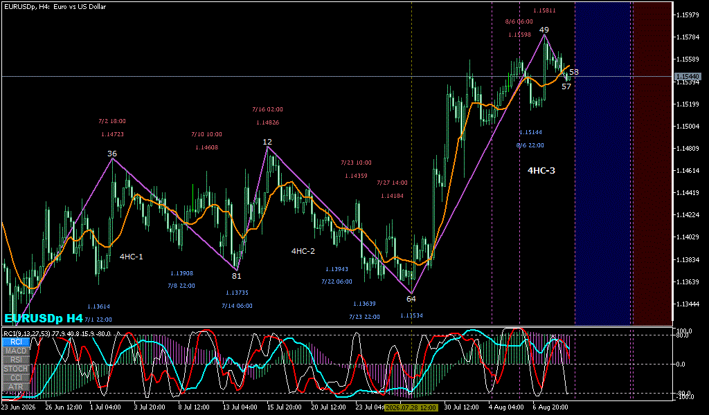 EURUSD 4時間足チャート