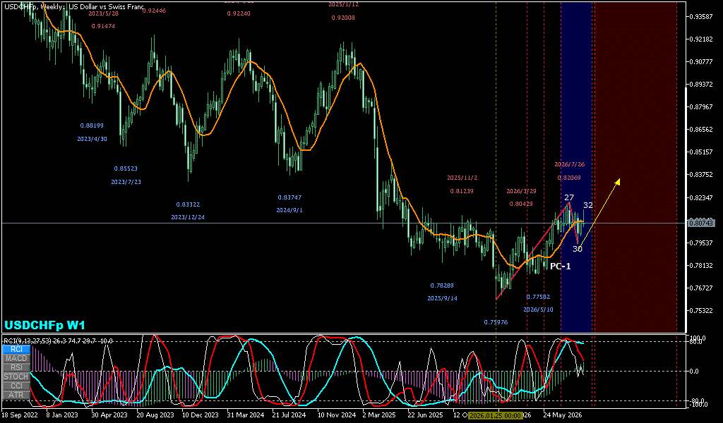 USDCHF 週足チャート