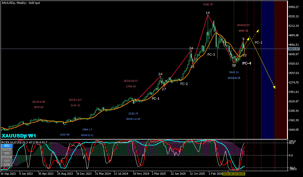XAUUSD 週足チャート
