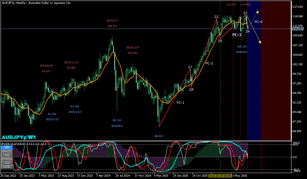 AUDJPY 週足チャート