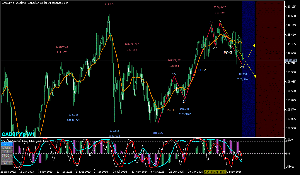 CADJPY 週足チャート