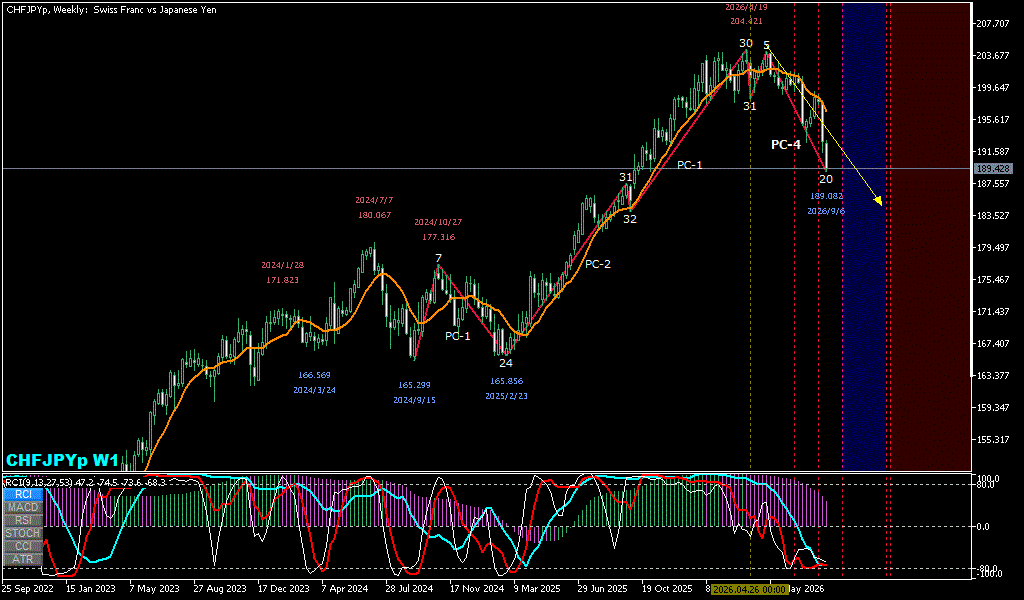 CHFJPY 週足チャート