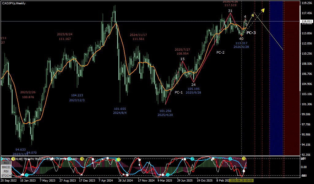 CADJPY 週足チャート