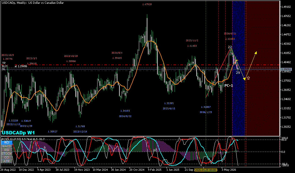 USDCAD 週足チャート