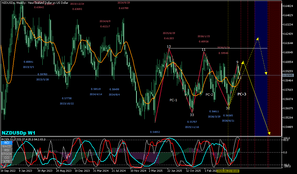 NZDUSD 週足チャート