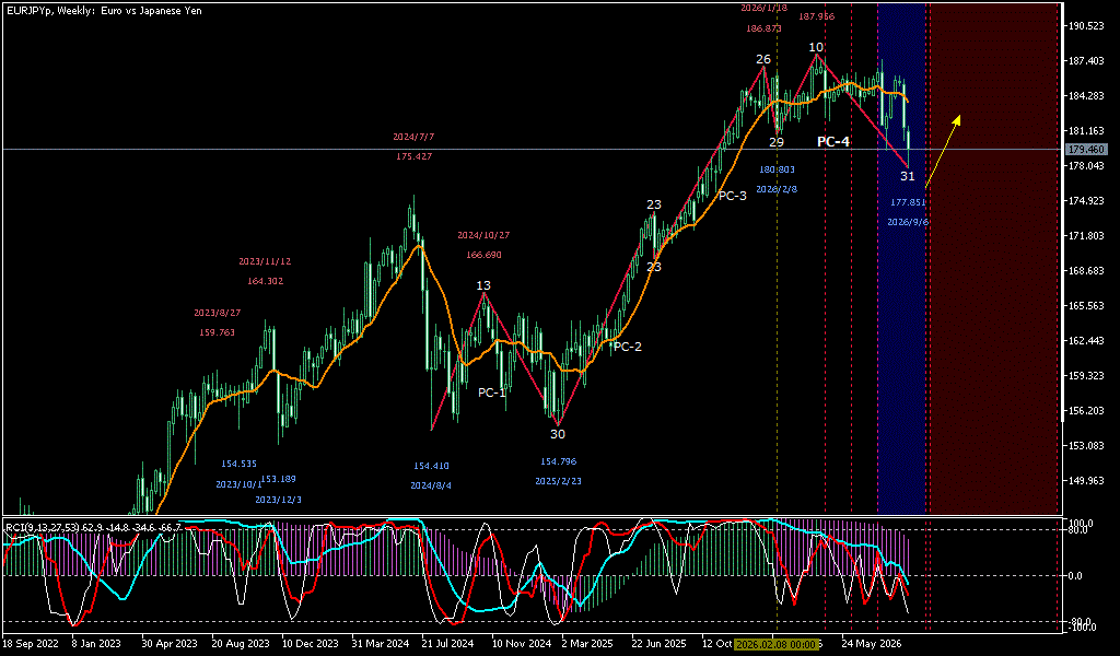 EURJPY 週足チャート