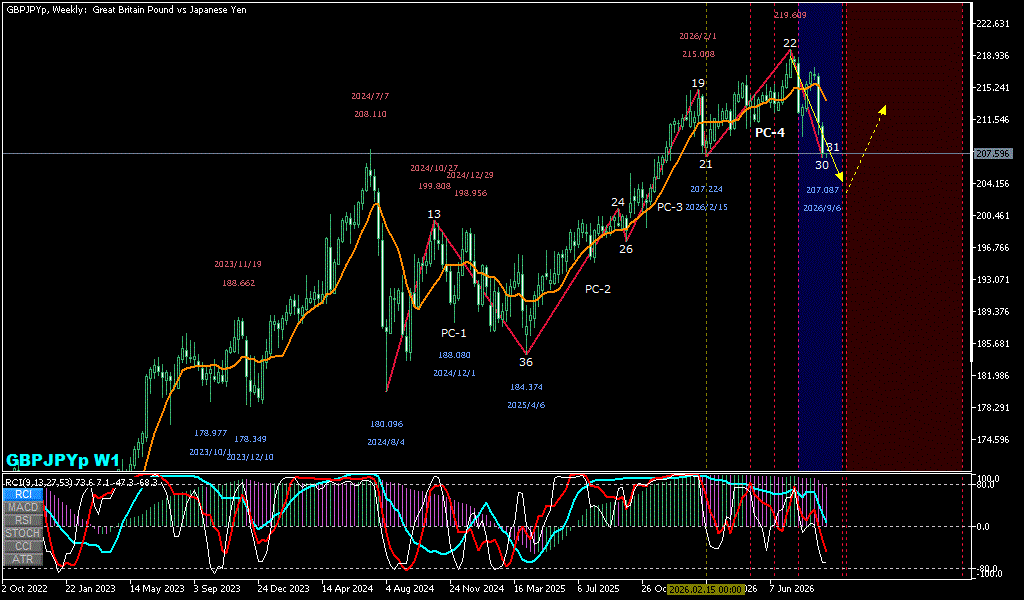 GBPJPY 週足チャート