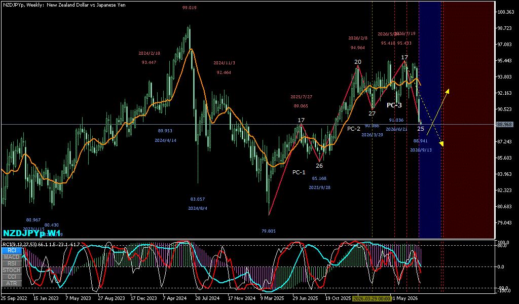 NZDJPY 週足チャート