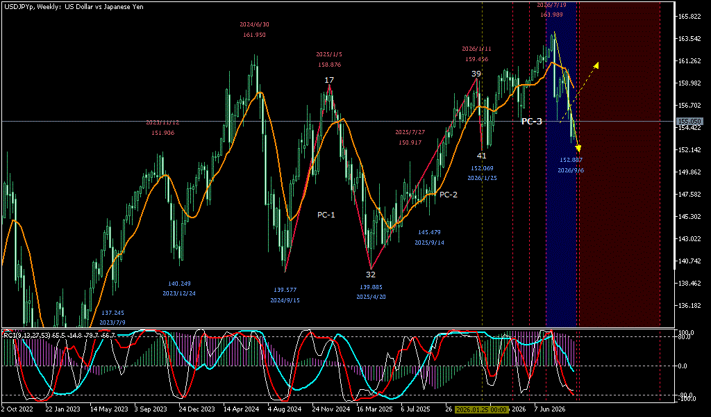 USDJPY 週足チャート