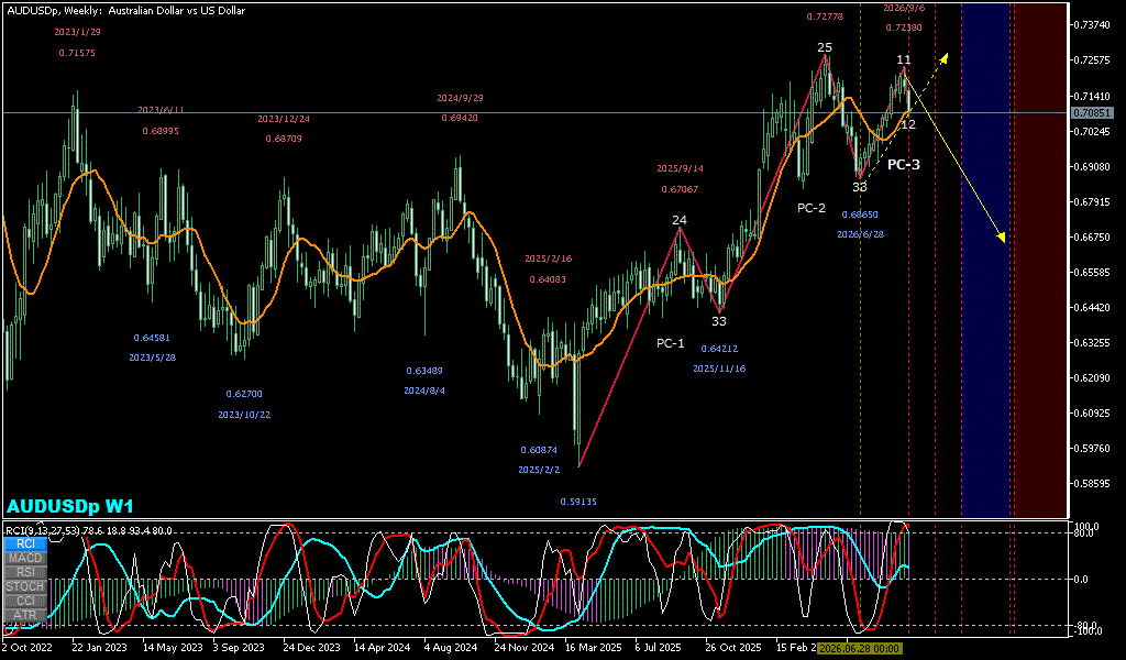 AUDUSD 週足チャート