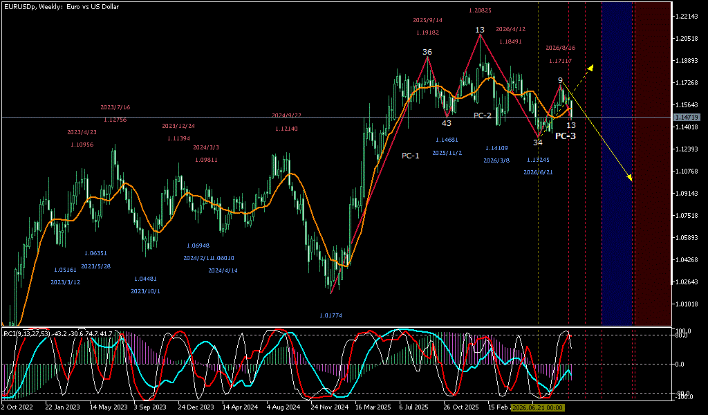 EURUSD 週足チャート