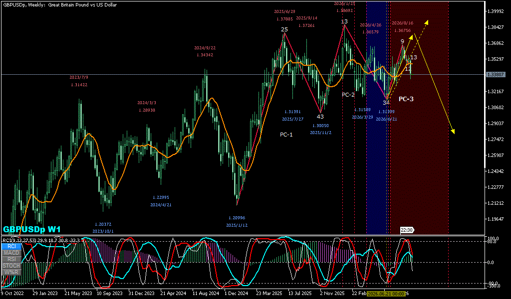 GBPUSD 週足チャート