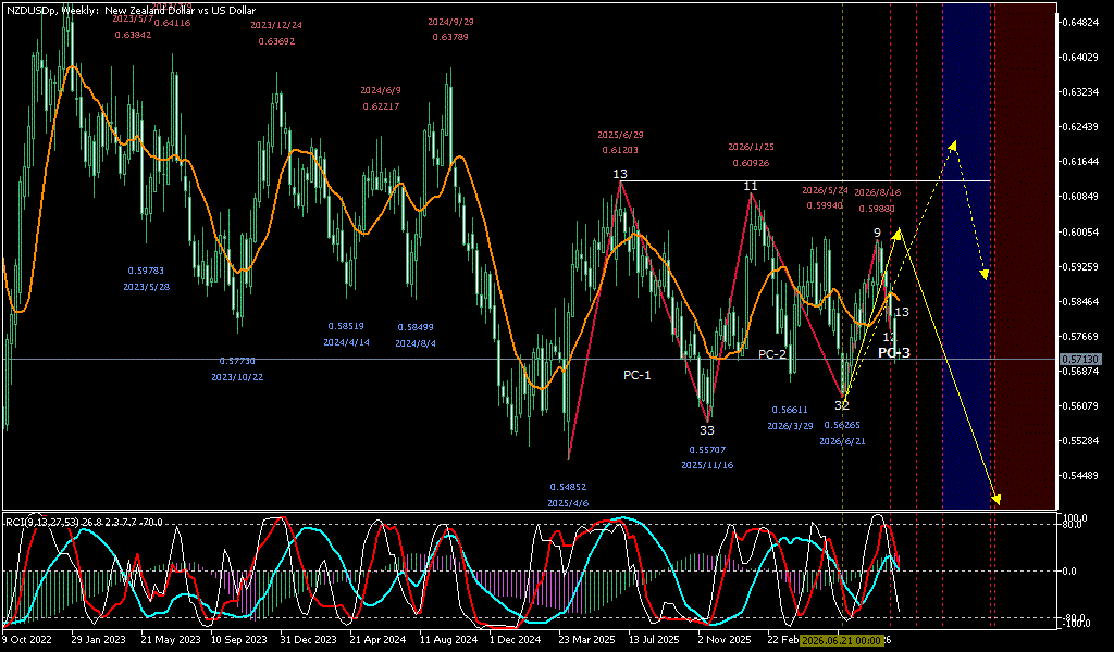 NZDUSD 週足チャート