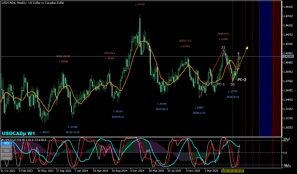 USDCAD 週足チャート