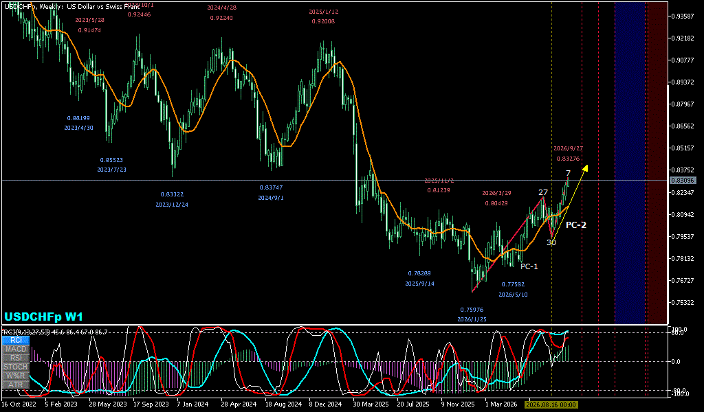 USDCHF 週足チャート