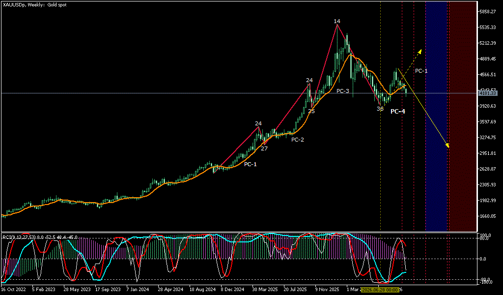 XAUUSD 週足チャート