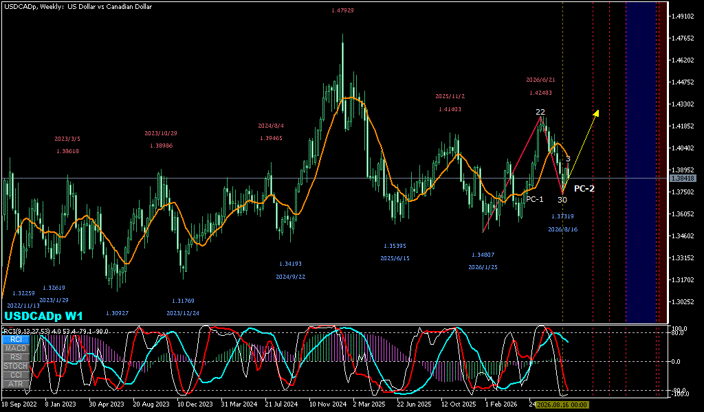 USDCAD 週足チャート