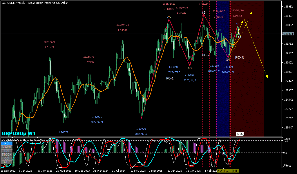 GBPUSD 週足チャート