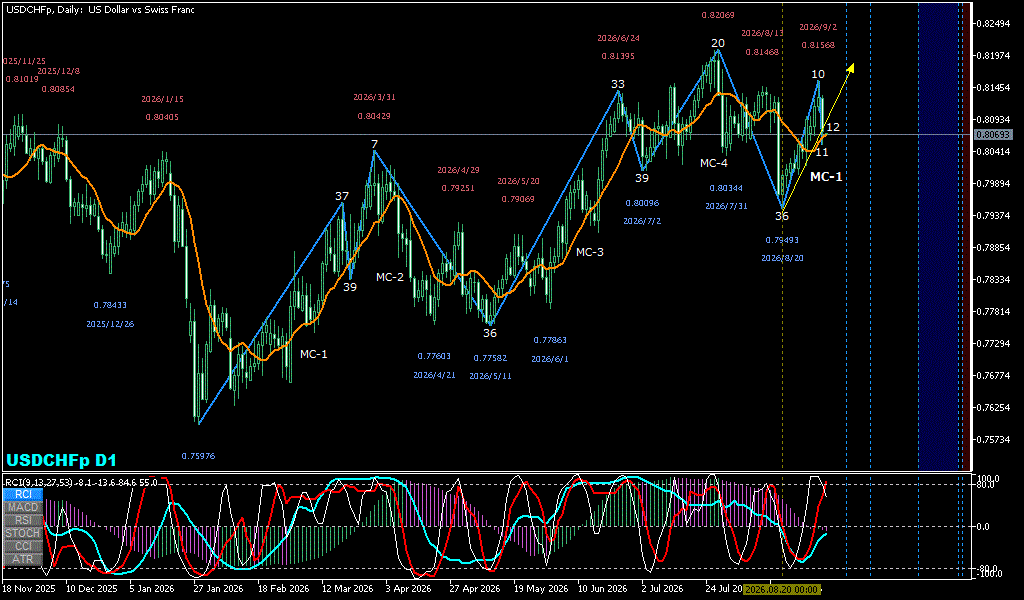 USDCHF 日足チャート