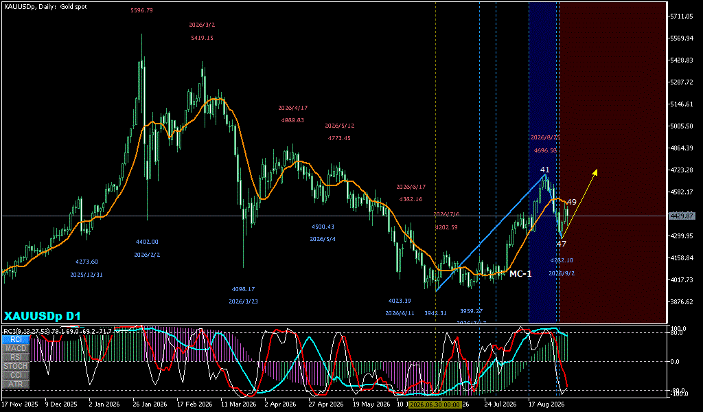XAUUSD 日足チャート