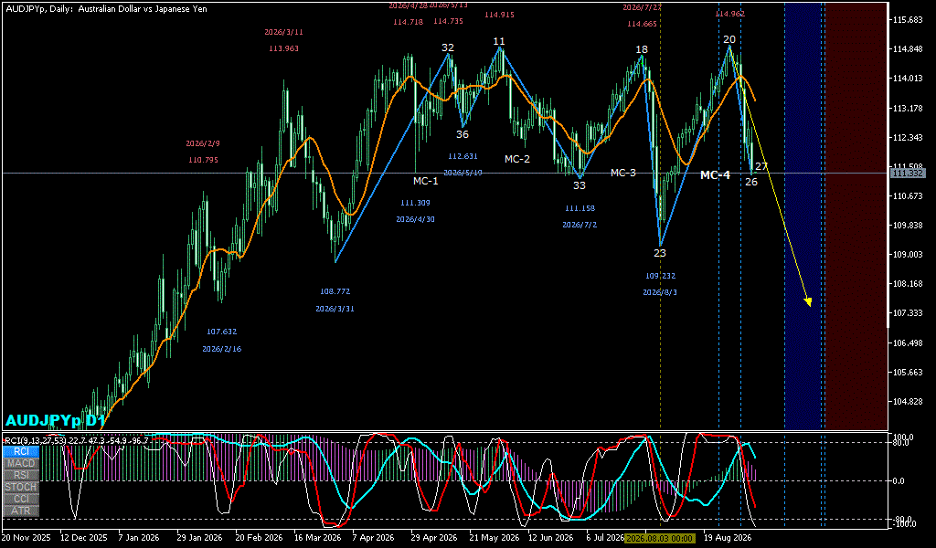 AUDJPY 日足チャート