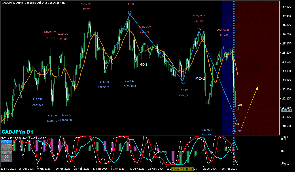 CADJPY 日足チャート
