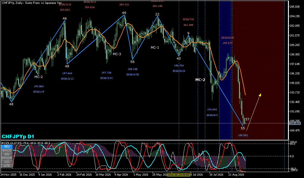 CHFJPY 日足チャート