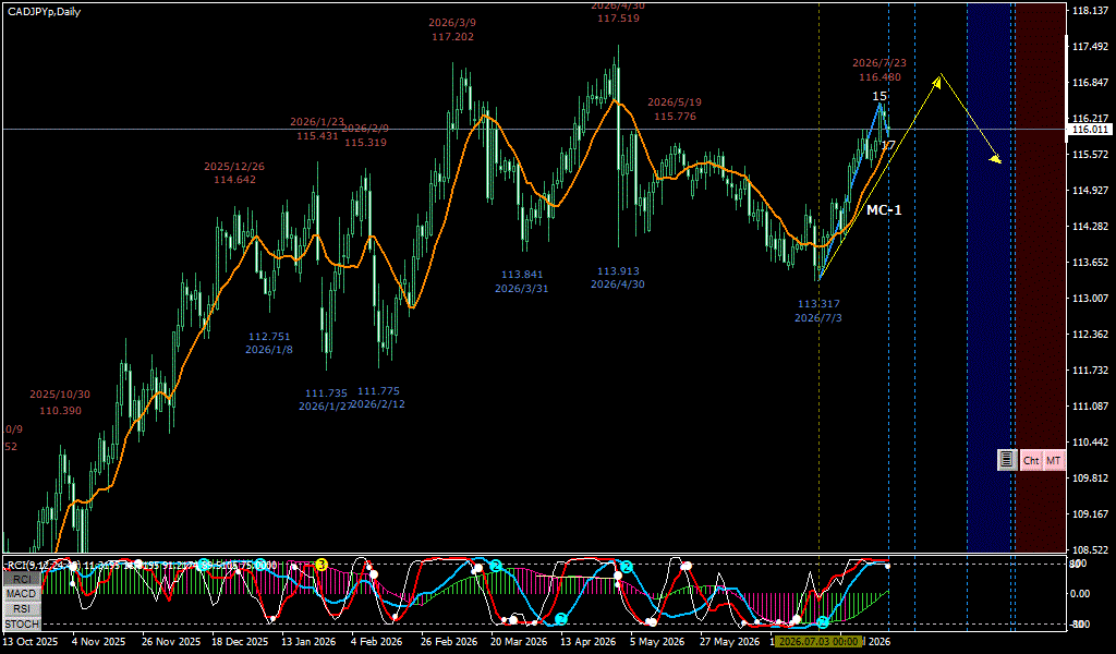 CADJPY 日足チャート