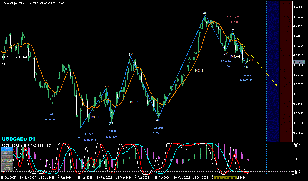 USDCAD 日足チャート