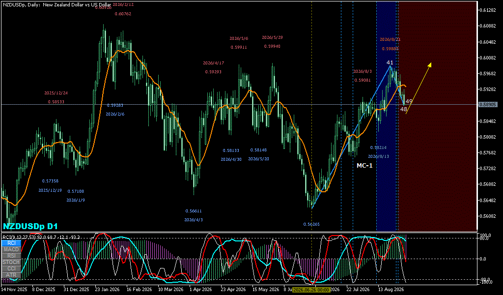 NZDUSD 日足チャート