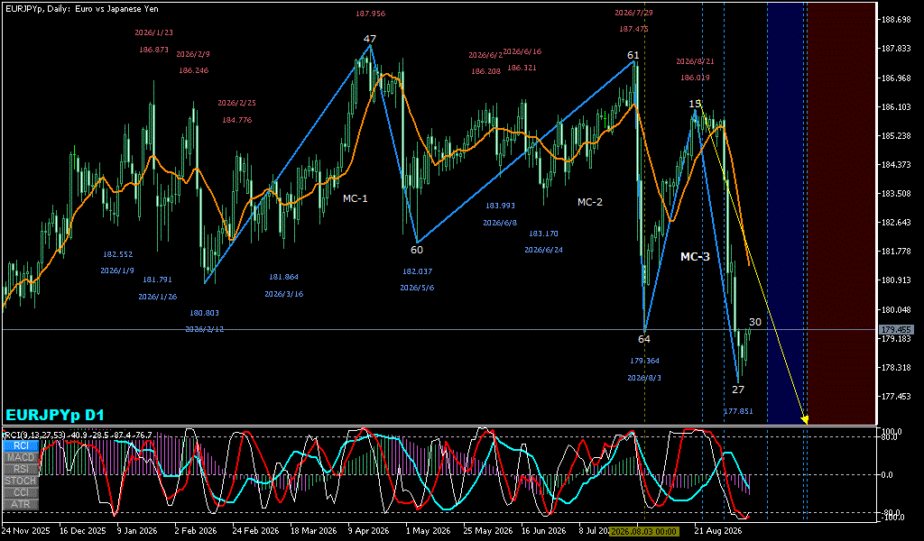 EURJPY 日足チャート