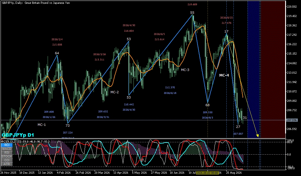GBPJPY 日足チャート