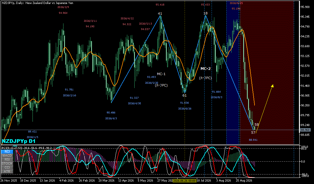 NZDJPY 日足チャート