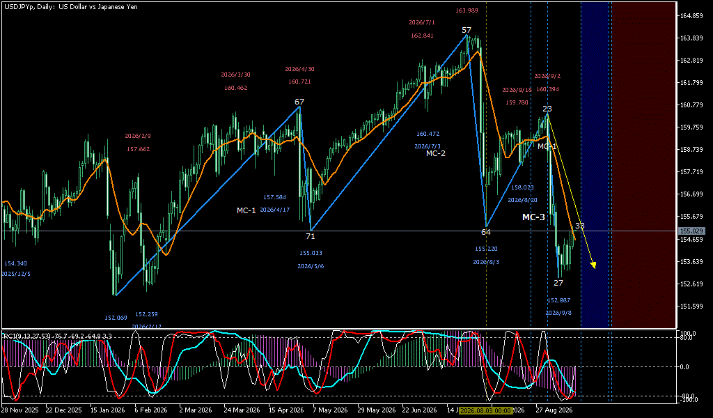 USDJPY 日足チャート