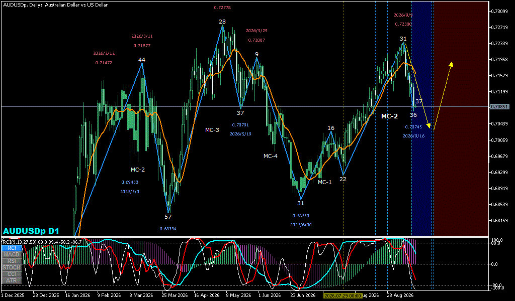 AUDUSD 日足チャート