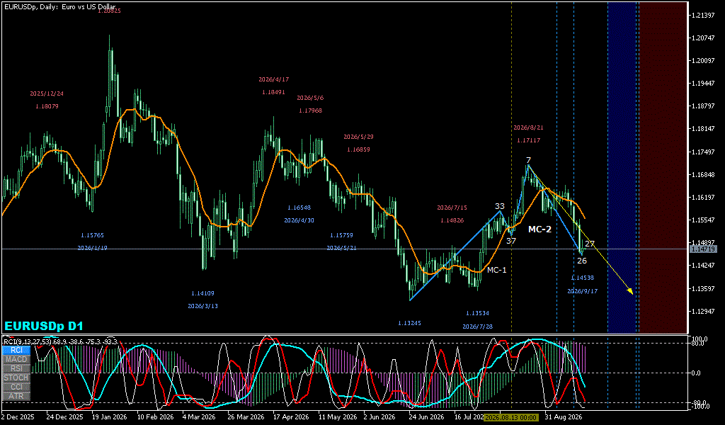 EURUSD 日足チャート